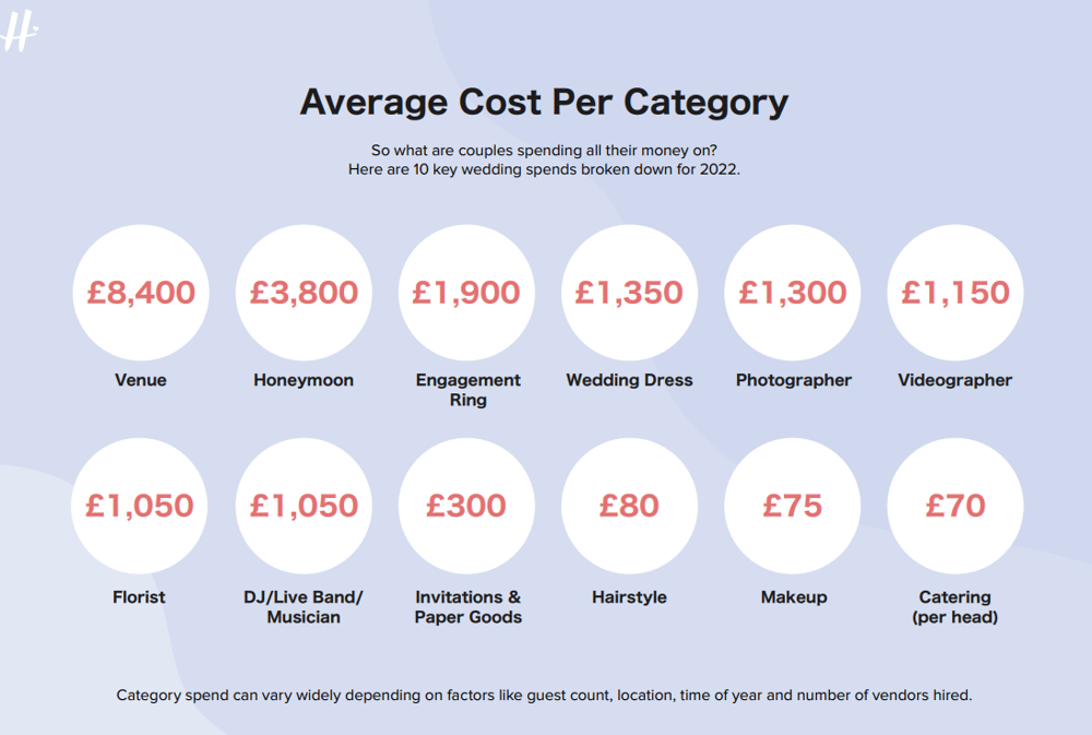 average cost per UK wedding