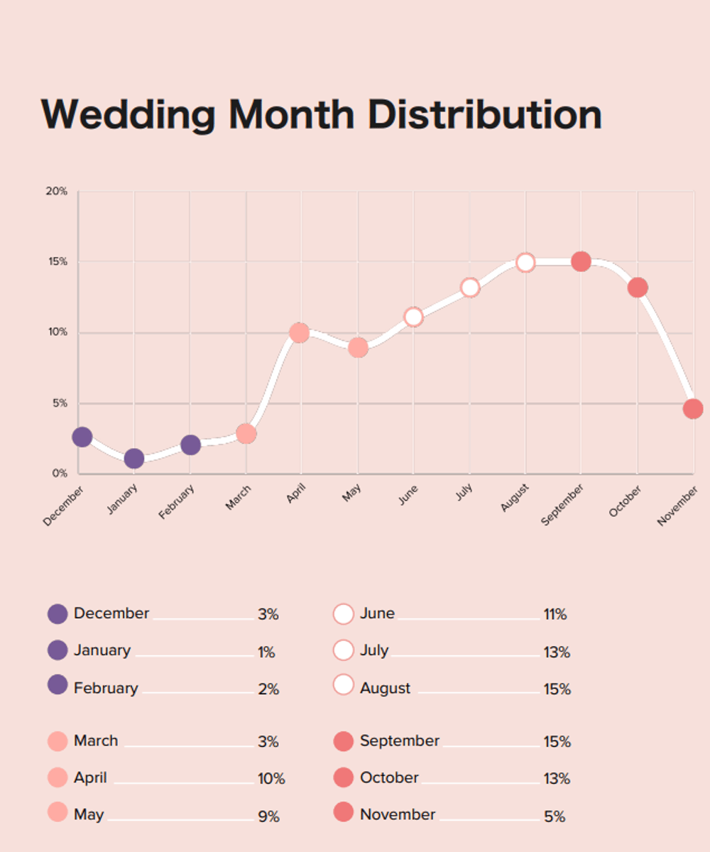 popular months to get married