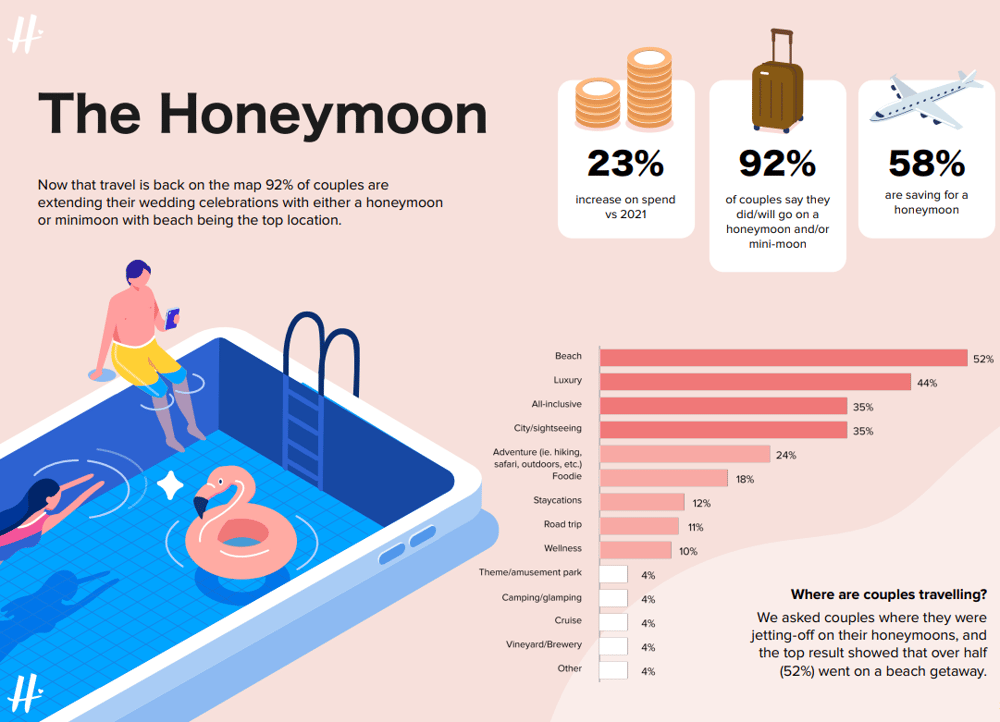 honeymoon costs in 2022