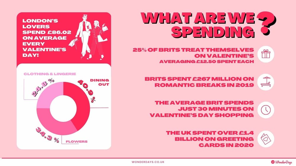 Spending amounts on Valentine's Day